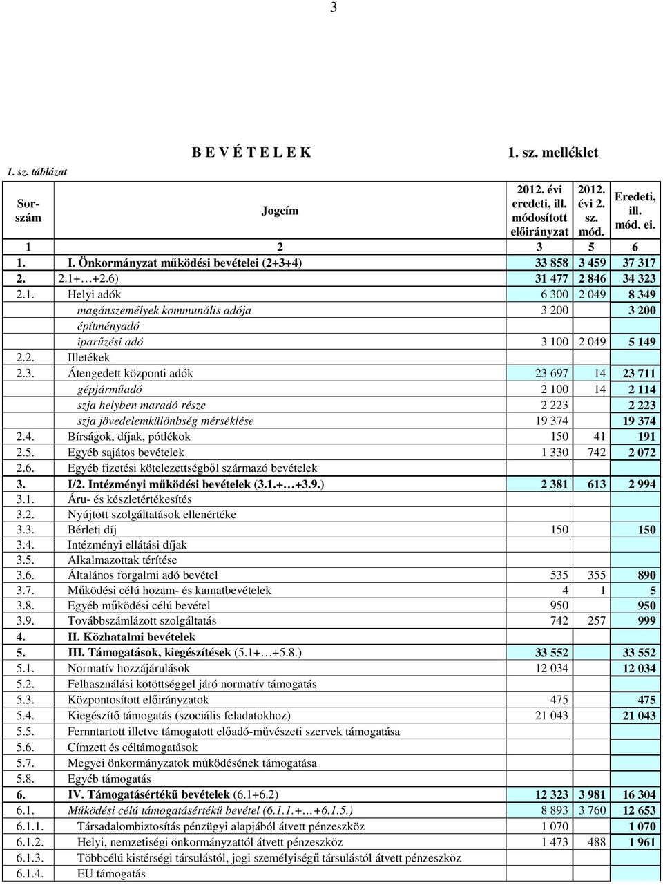 2. Illetékek 2.3. Átengedett központi adók 23 697 14 23 711 gépjármőadó 2 100 14 2 114 szja helyben maradó része 2 223 2 223 szja jövedelemkülönbség mérséklése 19 374 19 374 2.4. Bírságok, díjak, pótlékok 150 41 191 2.