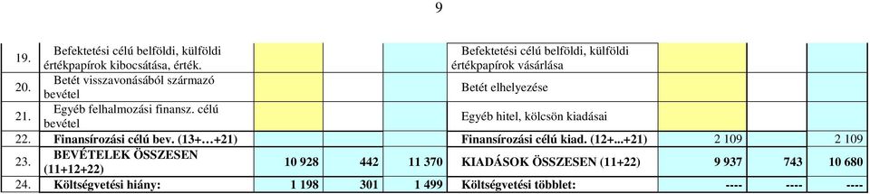 célú bevétel Egyéb hitel, kölcsön kiadásai 22. Finansírozási célú bev. (13+ +21) Finansírozási célú kiad. (12+...+21) 2 109 2 109 23.