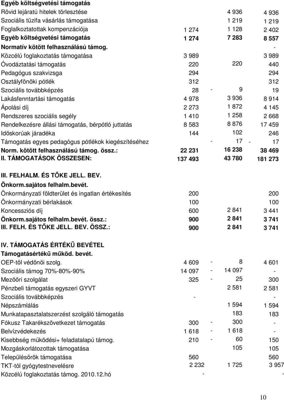 - Közcélú foglakoztatás támogatása 3 989 3 989 Óvodáztatási támogatás 220 220 440 Pedagógus szakvizsga 294 294 Osztályfönöki pótlék 312 312 Szociális továbbképzés 28-9 19 Lakásfenntartási támogatás 4