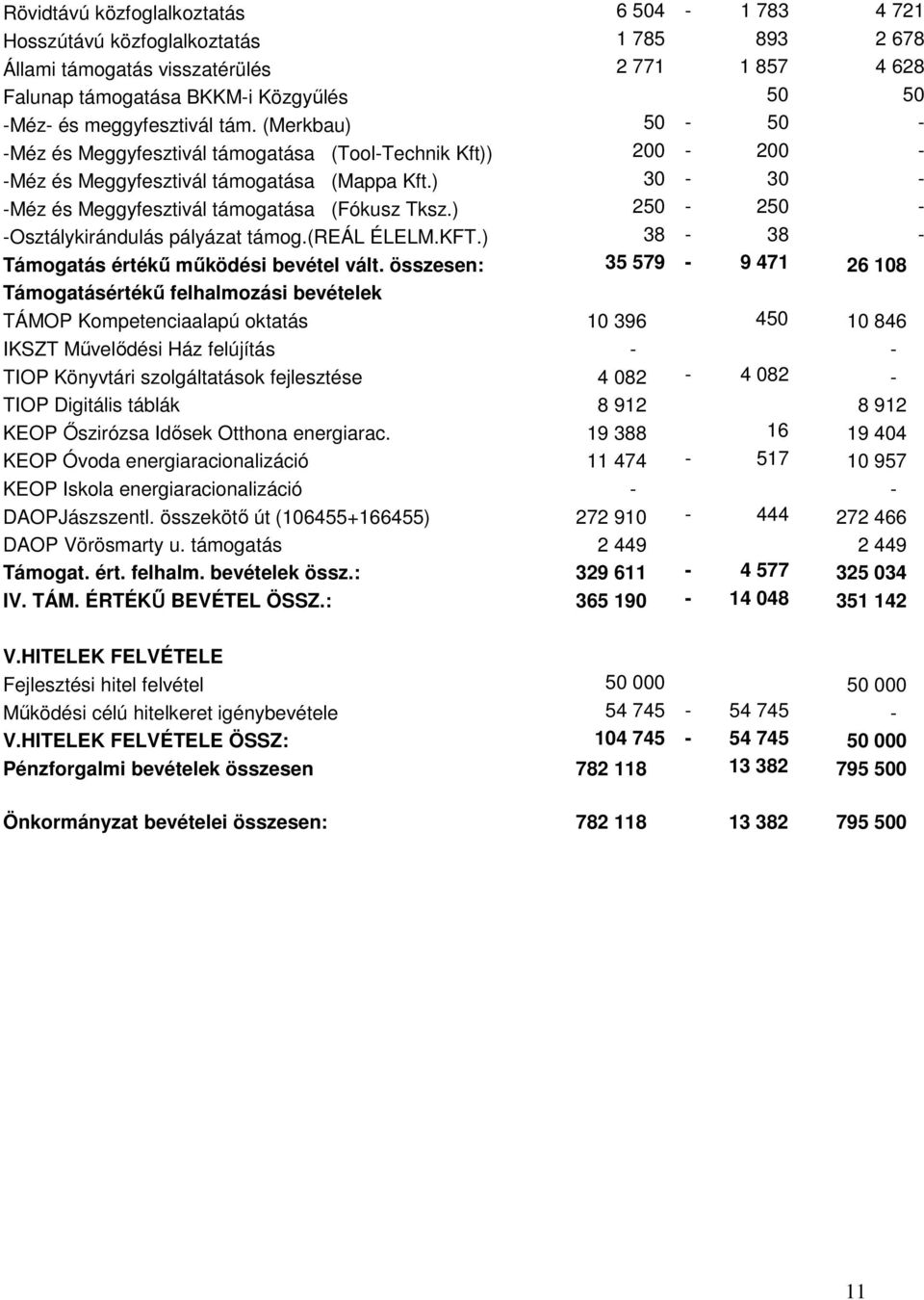 ) 30-30 - -Méz és Meggyfesztivál támogatása (Fókusz Tksz.) 250-250 - -Osztálykirándulás pályázat támog.(reál ÉLELM.KFT.) 38-38 - Támogatás értékő mőködési bevétel vált.