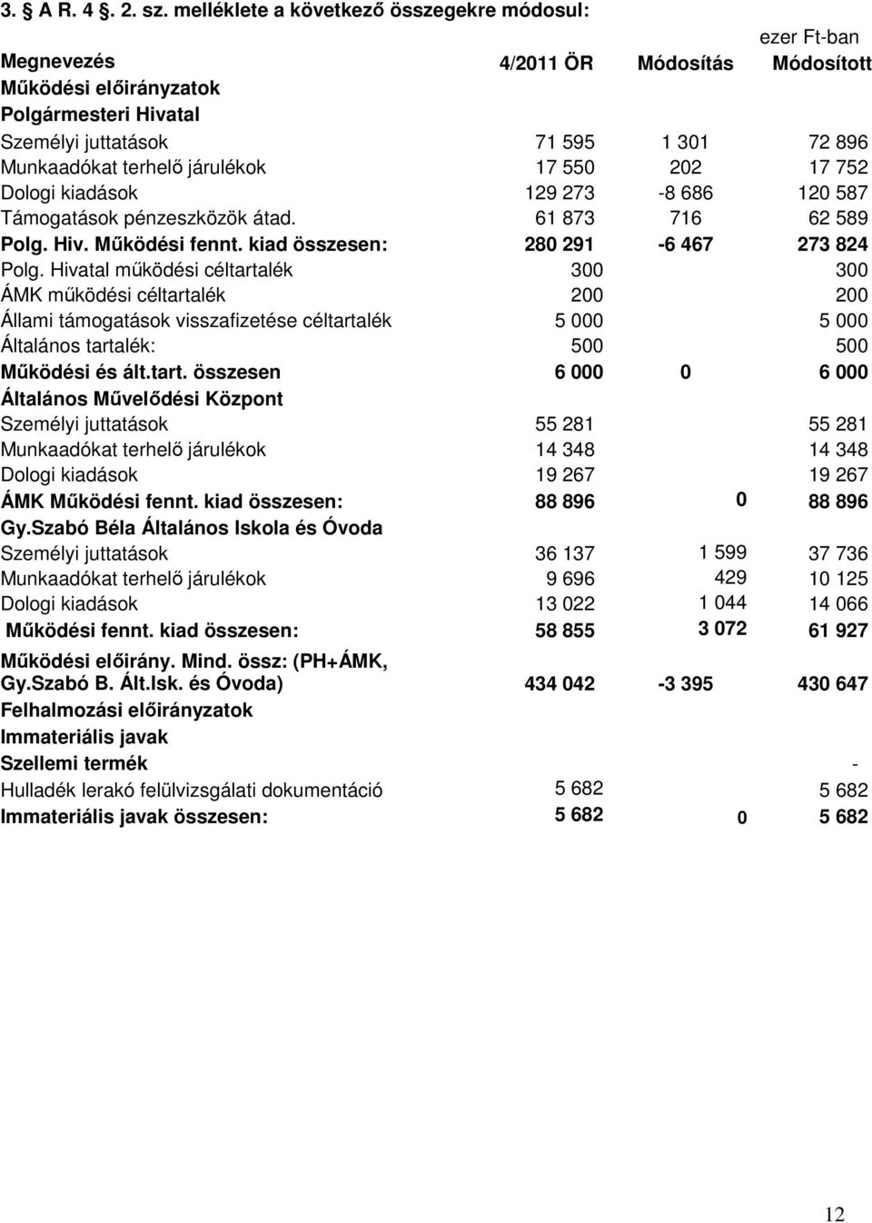 terhelı járulékok 17 550 202 17 752 Dologi kiadások 129 273-8 686 120 587 Támogatások pénzeszközök átad. 61 873 716 62 589 Polg. Hiv. Mőködési fennt. kiad összesen: 280 291-6 467 273 824 Polg.