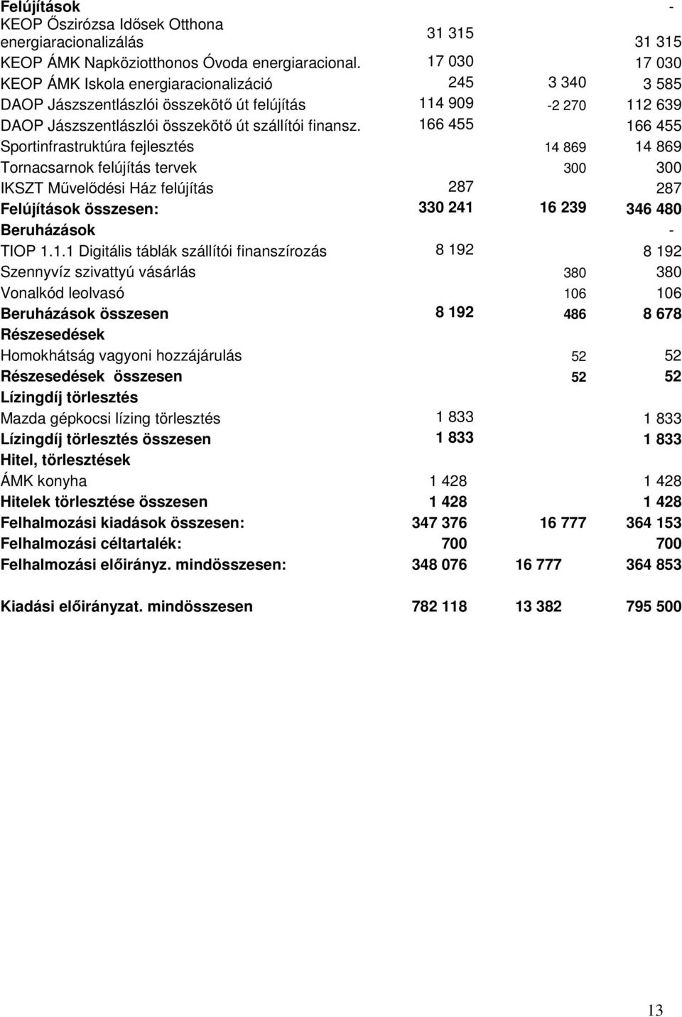 166 455 166 455 Sportinfrastruktúra fejlesztés 14 869 14 869 Tornacsarnok felújítás tervek 300 300 IKSZT Mővelıdési Ház felújítás 287 287 Felújítások összesen: 330 241 16 239 346 480 Beruházások -