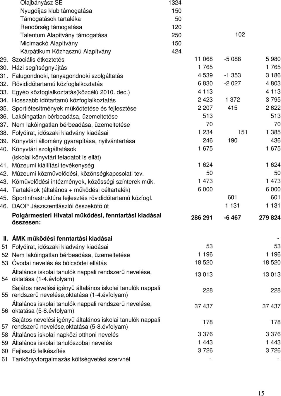 Rövididıtartamú közfoglalkoztatás 6 830-2 027 4 803 33. Egyéb közfoglalkoztatás(közcélú 2010. dec.) 4 113 4 113 34. Hosszabb idıtartamú közfoglalkoztatás 2 423 1 372 3 795 35.