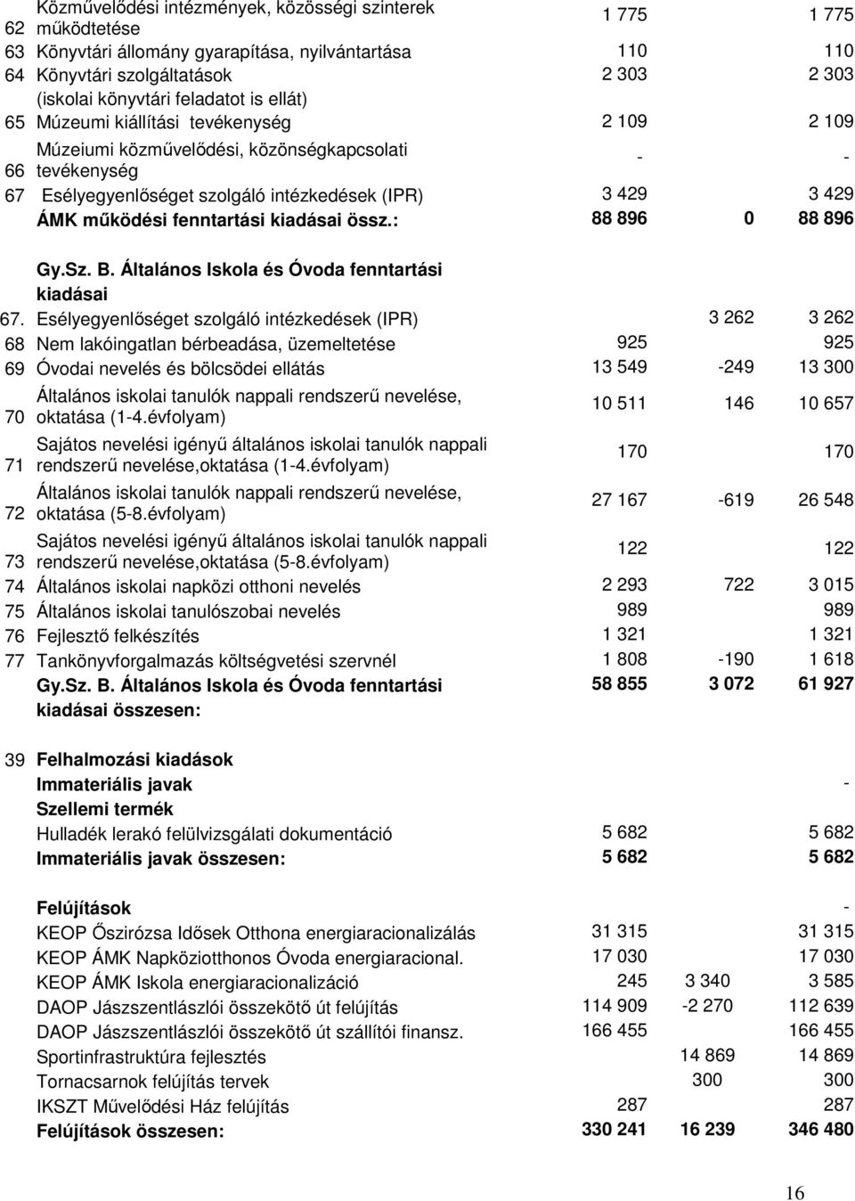 mőködési fenntartási kiadásai össz.: 88 896 0 88 896 Gy.Sz. B. Általános Iskola és Óvoda fenntartási kiadásai 67.