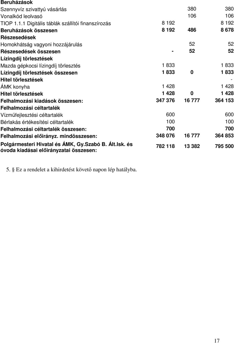 törlesztések Mazda gépkocsi lízingdíj törlesztés 1 833 1 833 Lízingdíj törlesztések összesen 1 833 0 1 833 Hitel törlesztések - ÁMK konyha 1 428 1 428 Hitel törlesztések 1 428 0 1 428 Felhalmozási