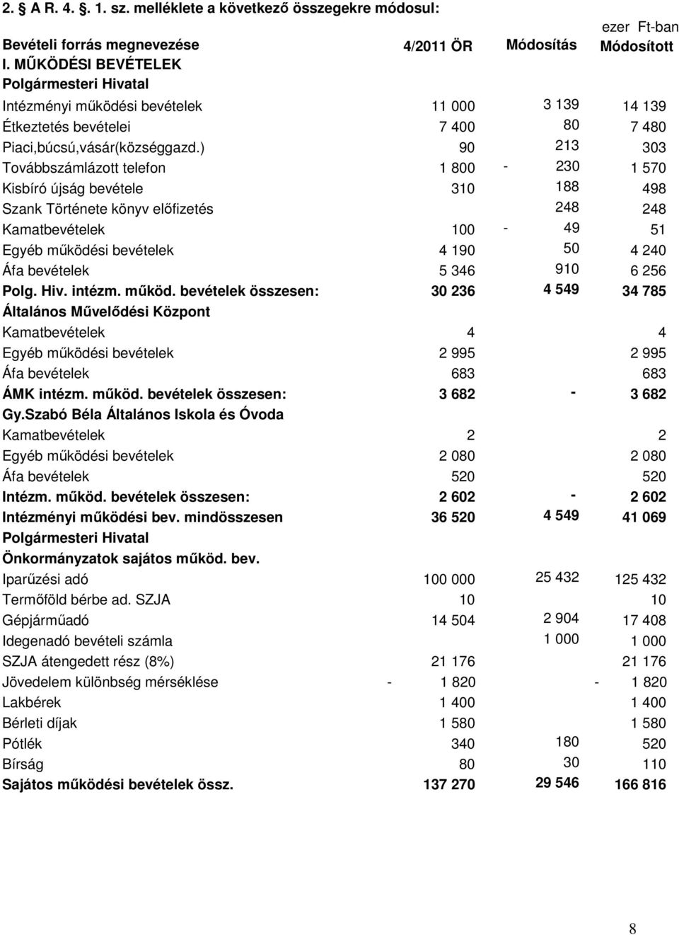 ) 90 213 303 Továbbszámlázott telefon 1 800-230 1 570 Kisbíró újság bevétele 310 188 498 Szank Története könyv elıfizetés 248 248 Kamatbevételek 100-49 51 Egyéb mőködési bevételek 4 190 50 4 240 Áfa