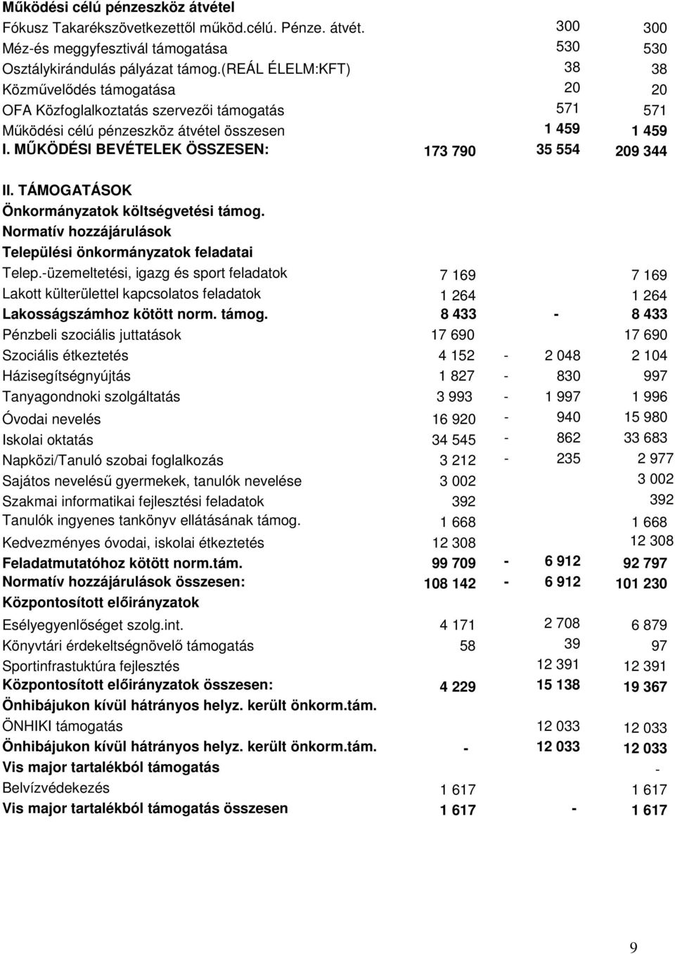 MŐKÖDÉSI BEVÉTELEK ÖSSZESEN: 173 790 35 554 209 344 II. TÁMOGATÁSOK Önkormányzatok költségvetési támog. Normatív hozzájárulások Települési önkormányzatok feladatai Telep.