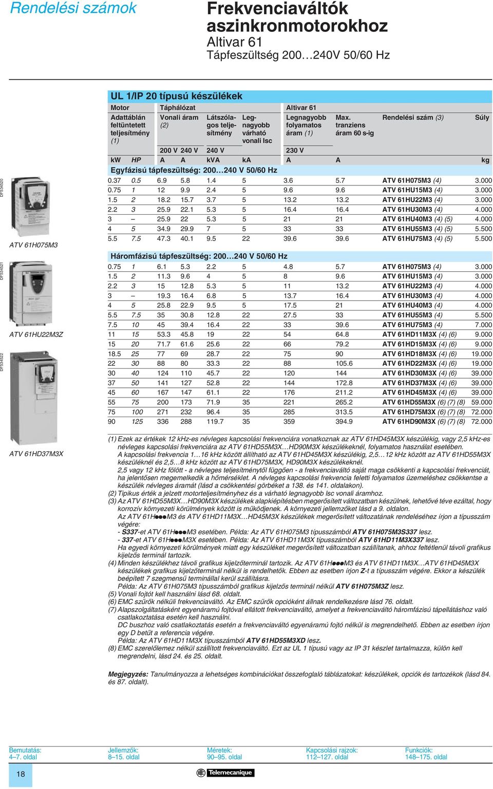 tranziens áram 60 s-ig Rendelési szám (3) 200 V 240 V 240 V 230 V kw HP A A kva ka A A kg Egyfázisú tápfeszültség: 200 240 V 50/60 Hz 0.37 0.5 6.9 5.8 1.4 5 3.6 5.7 ATV 61H075M3 (4) 3.000 0.75 1 12 9.