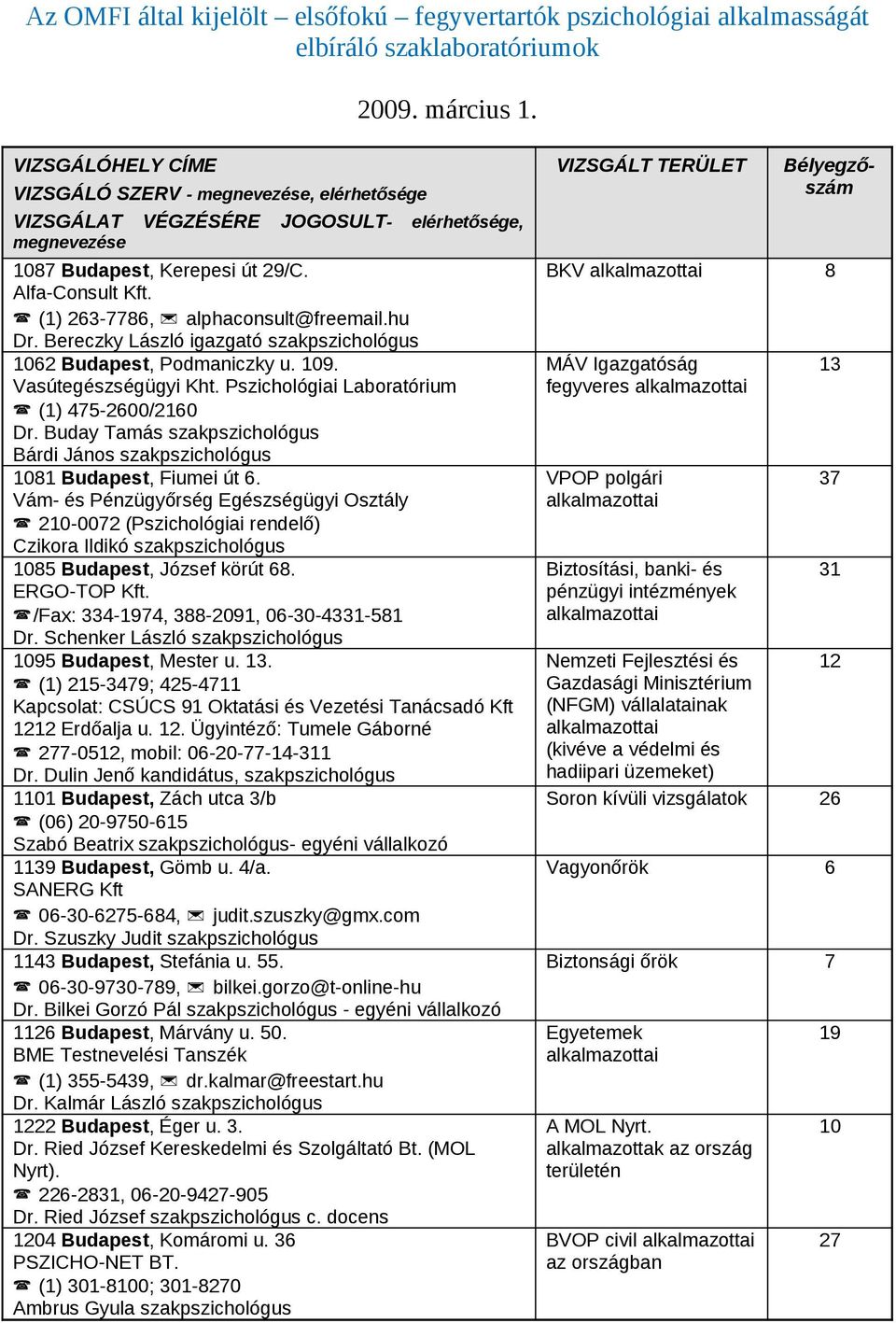 (1) 263-7786, alphaconsult@freemail.hu Dr. Bereczky László igazgató szakpszichológus 1062 Budapest, Podmaniczky u. 109. Vasútegészségügyi Kht. Pszichológiai Laboratórium (1) 475-2600/2160 Dr.