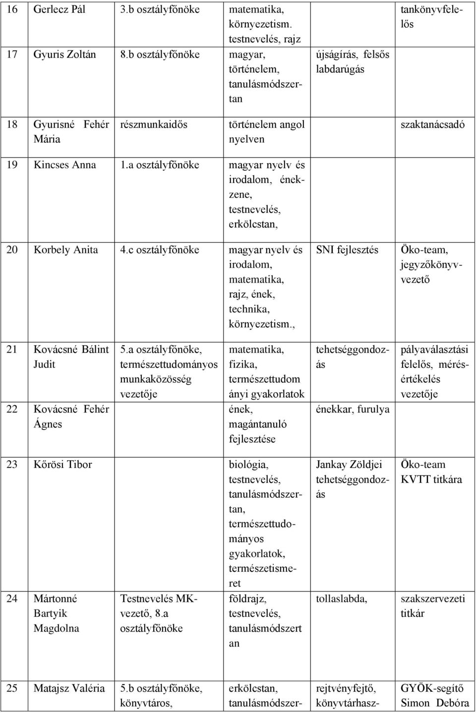 a osztályfőnöke énekzene, 20 Korbely Anita 4.c osztályfőnöke rajz, ének, környezetism., SNI fejlesztés Öko-team, jegyzőkönyvvezető 21 Kovácsné Bálint Judit 22 Kovácsné Fehér Ágnes 5.