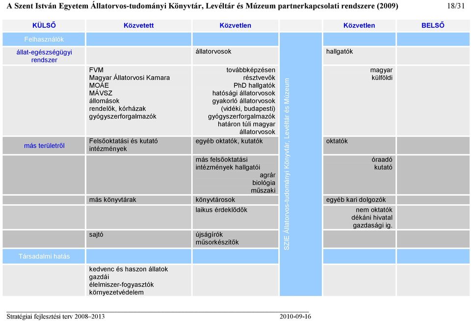 résztvevık PhD hallgatók hatósági állatorvosok gyakorló állatorvosok (vidéki, budapesti) gyógyszerforgalmazók határon túli magyar állatorvosok egyéb oktatók, kutatók oktatók más felsıoktatási