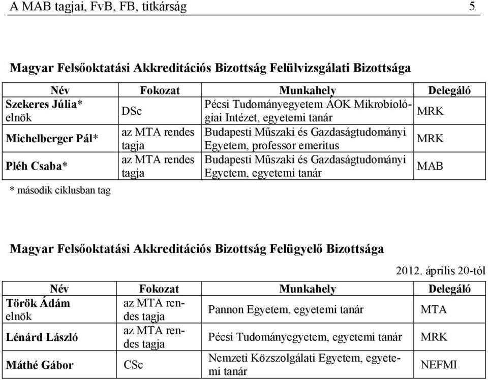 Gazdaságtudományi tagja Egyetem, egyetemi tanár MAB * második ciklusban tag Magyar Felsıoktatási Akkreditációs Bizottság Felügyelı Bizottsága Török Ádám elnök Lénárd László Máthé Gábor 2012.