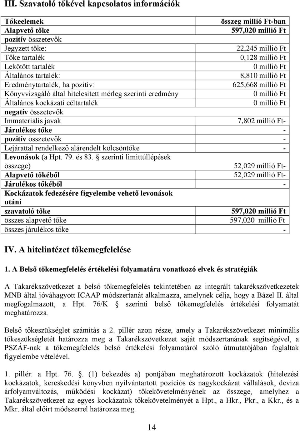 kockázati céltartalék 0 millió Ft negatív összetevők Immateriális javak 7,802 millió Ft- Járulékos tőke - pozitív összetevők - Lejárattal rendelkező alárendelt kölcsöntőke - Levonások (a Hpt. 79.