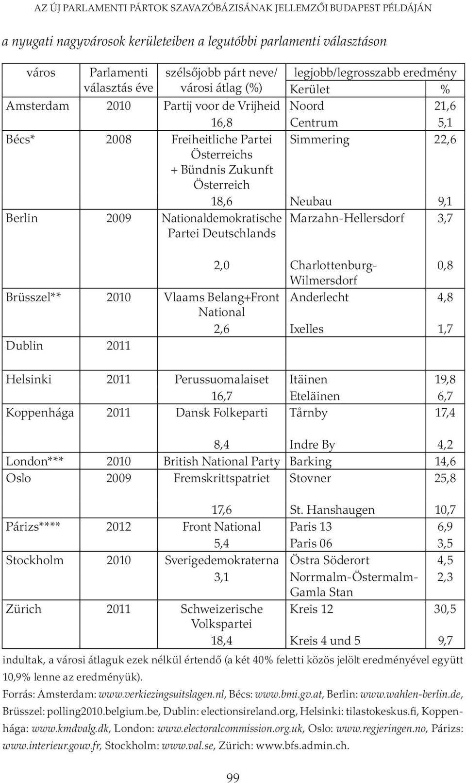 Österreich 18,6 Neubau 9,1 Berlin 2009 Nationaldemokratische Marzahn-Hellersdorf 3,7 Partei Deutschlands 2,0 Charlottenburg- 0,8 Wilmersdorf Brüsszel** 2010 Vlaams Belang+Front Anderlecht 4,8