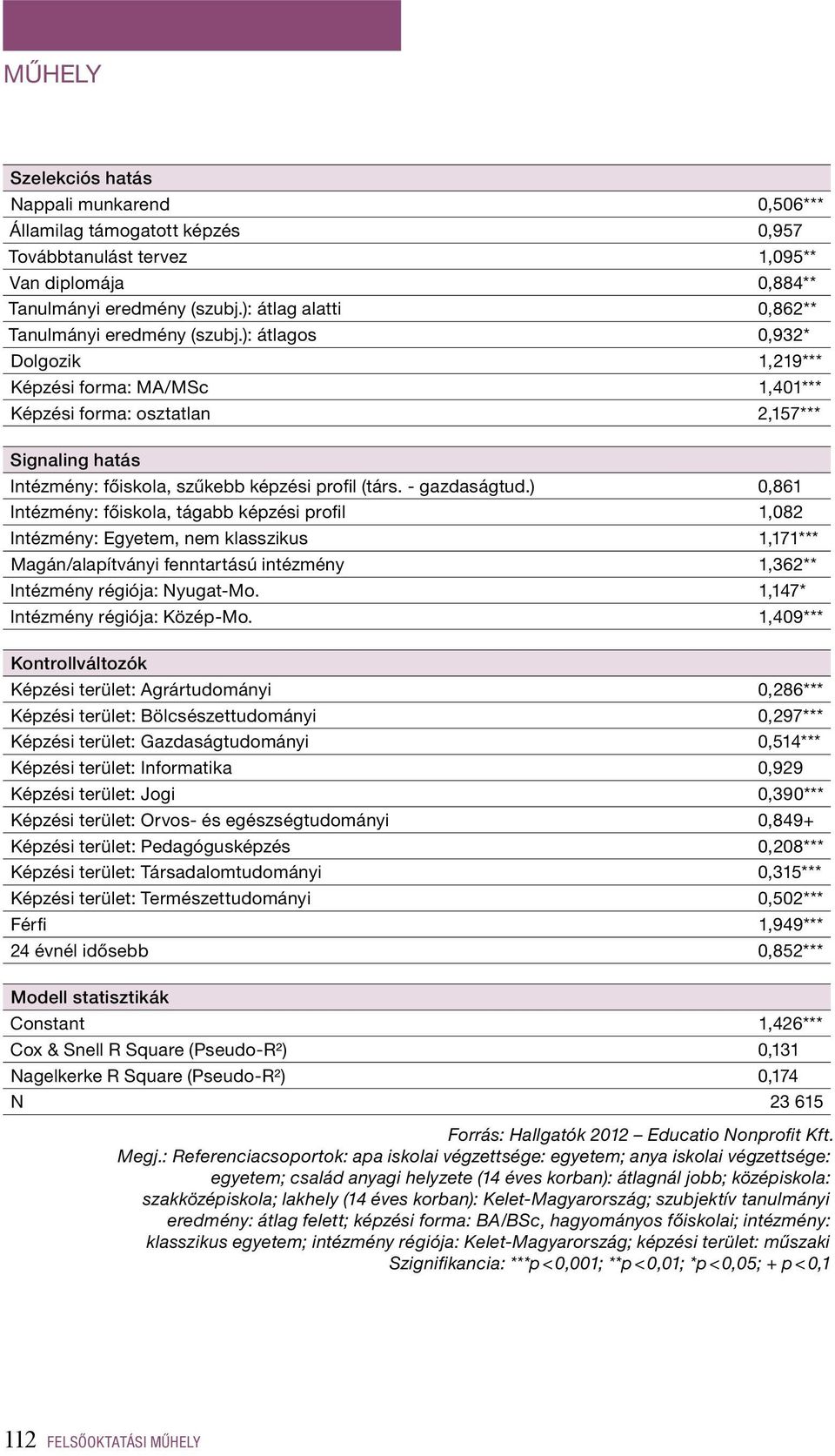 ): átlagos 0,932* Dolgozik 1,219*** Képzési forma: MA/MSc 1,401*** Képzési forma: osztatlan 2,157*** Signaling hatás Intézmény: főiskola, szűkebb képzési profil (társ. - gazdaságtud.