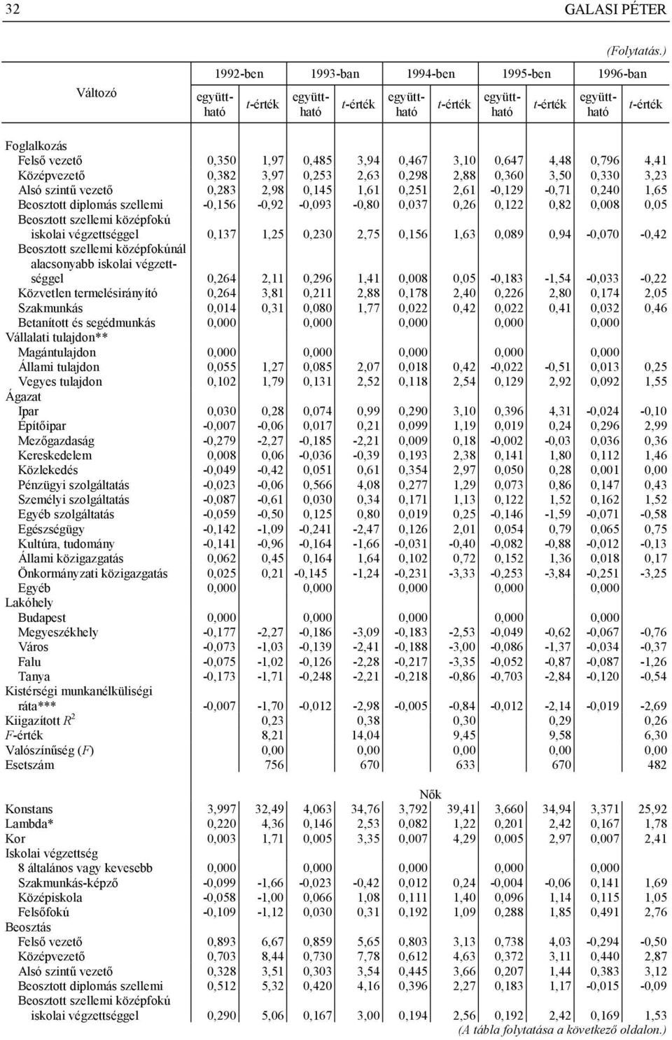 szintű vezető 0,283 2,98 0,145 1,61 0,251 2,61-0,129-0,71 0,240 1,65 Beosztott diplomás szellemi -0,156-0,92-0,093-0,80 0,037 0,26 0,122 0,82 0,008 0,05 Beosztott szellemi középfokú iskolai