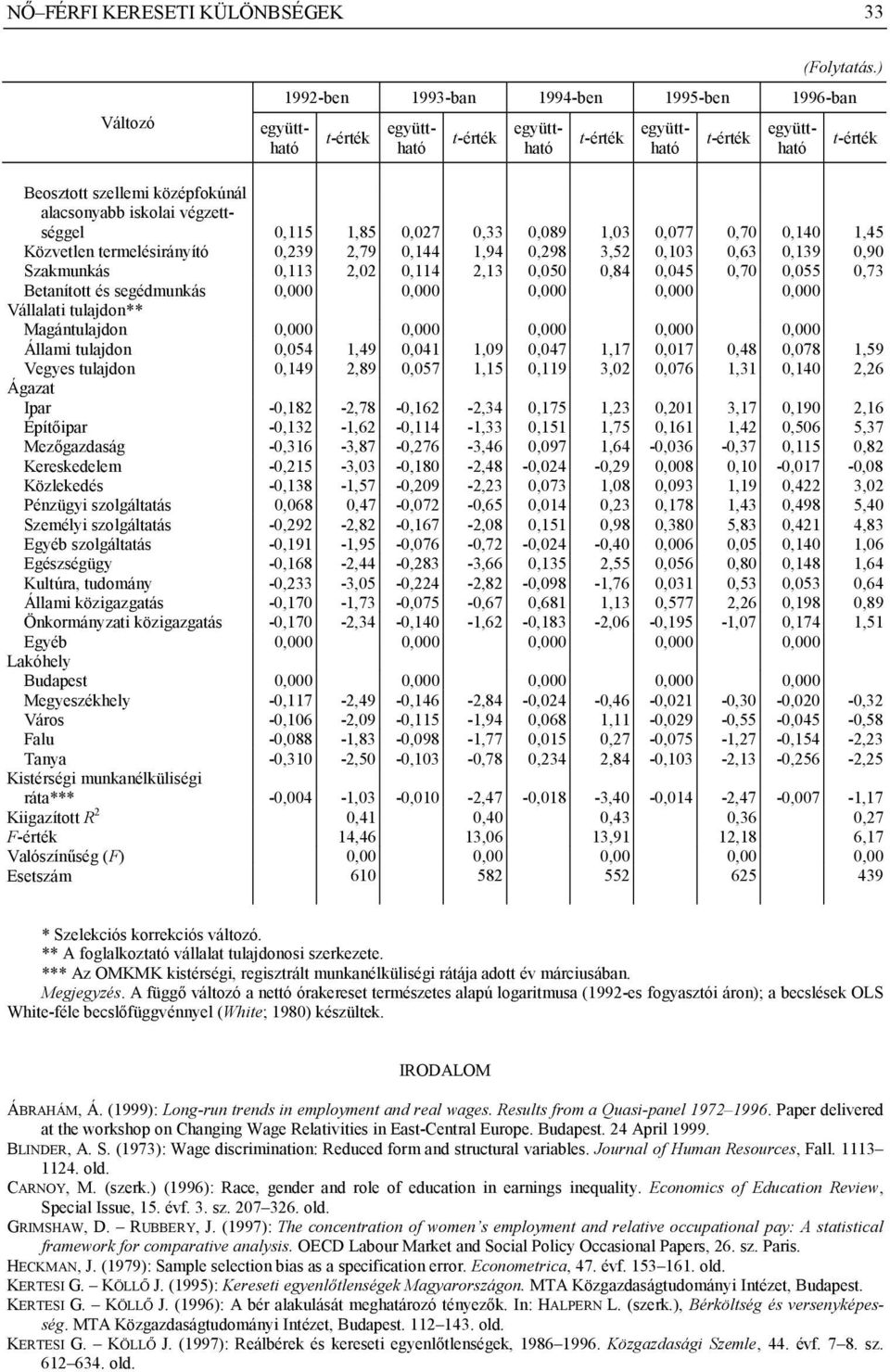 0,239 2,79 0,144 1,94 0,298 3,52 0,103 0,63 0,139 0,90 Szakmunkás 0,113 2,02 0,114 2,13 0,050 0,84 0,045 0,70 0,055 0,73 Betanított és segédmunkás 0,000 0,000 0,000 0,000 0,000 Vállalati tulajdon**