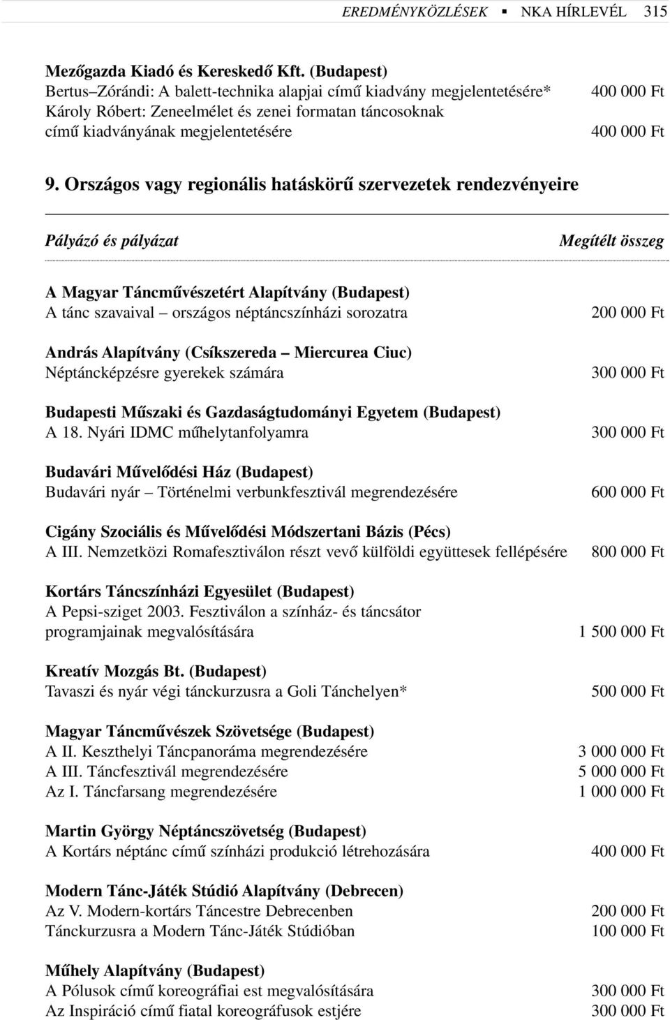 9. Országos vagy regionális hatáskörû szervezetek rendezvényeire Pályázó és pályázat Megítélt összeg A Magyar Táncmûvészetért Alapítvány (Budapest) A tánc szavaival országos néptáncszínházi sorozatra