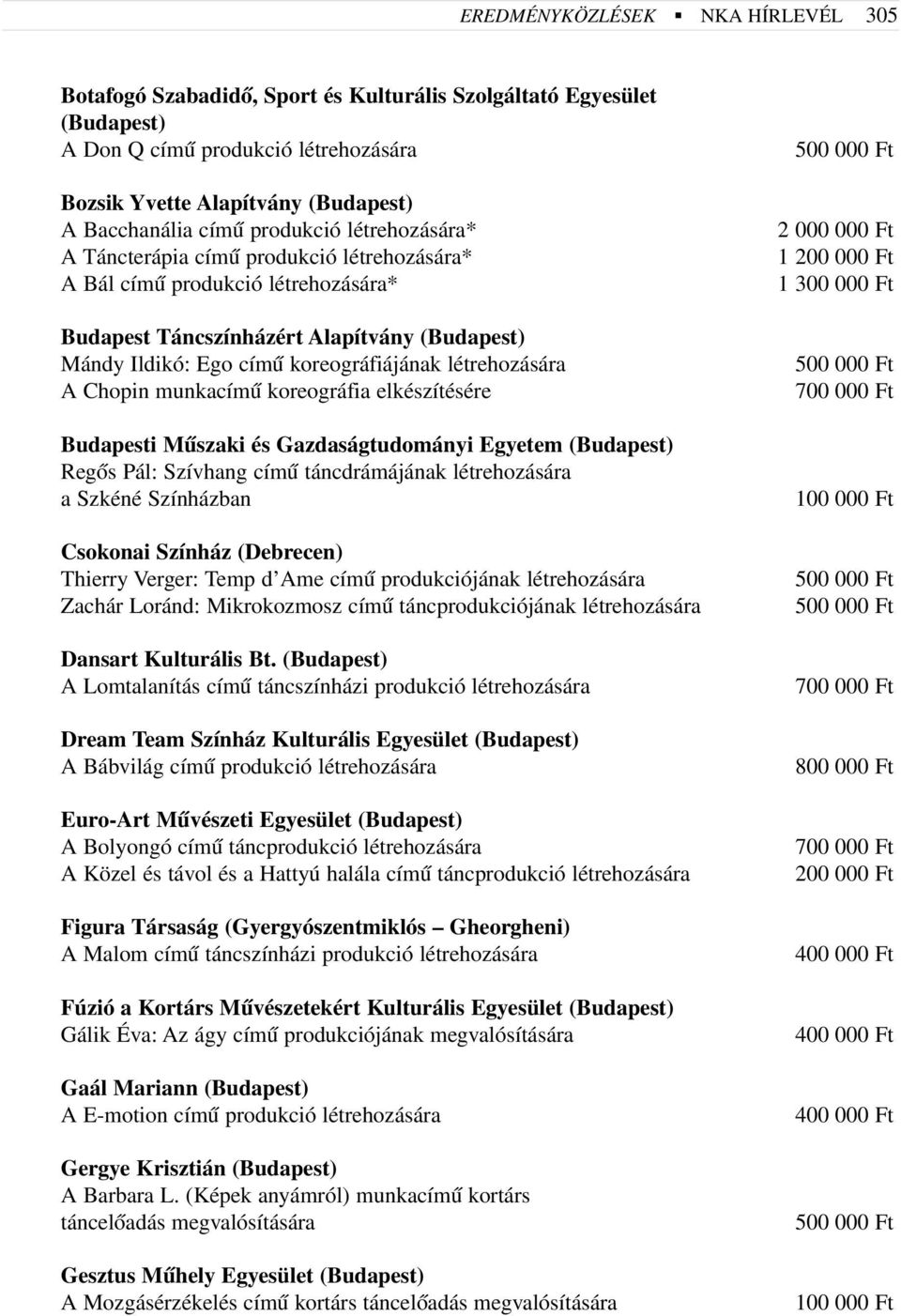 létrehozására A Chopin munkacímû koreográfia elkészítésére Budapesti Mûszaki és Gazdaságtudományi Egyetem (Budapest) Regõs Pál: Szívhang címû táncdrámájának létrehozására a Szkéné Színházban Csokonai