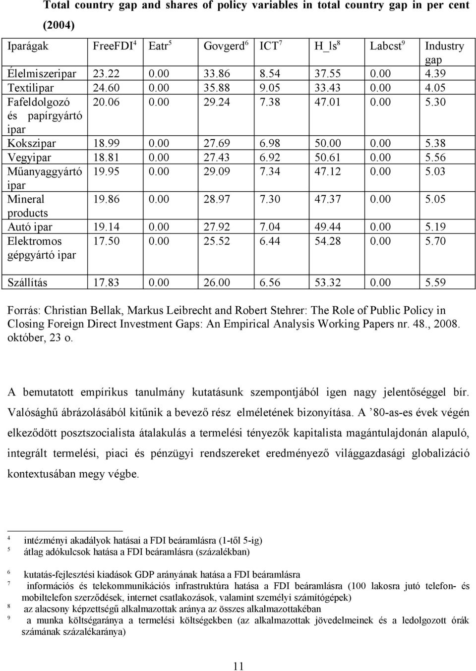 00 27.43 6.92 50.61 0.00 5.56 Műanyaggyártó 19.95 0.00 29.09 7.34 47.12 0.00 5.03 ipar Mineral 19.86 0.00 28.97 7.30 47.37 0.00 5.05 products Autó ipar 19.14 0.00 27.92 7.04 49.44 0.00 5.19 Elektromos gépgyártó ipar 17.