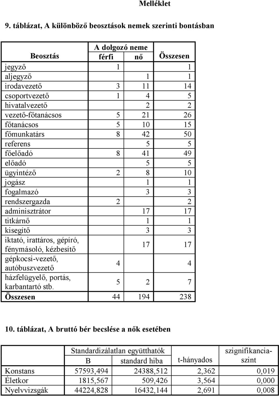 5 21 26 főtanácsos 5 10 15 főmunkatárs 8 42 50 referens 5 5 főelőadó 8 41 49 előadó 5 5 ügyintéző 2 8 10 jogász 1 1 fogalmazó 3 3 rendszergazda 2 2 adminisztrátor 17 17 titkárnő 1 1 kisegítő 3 3