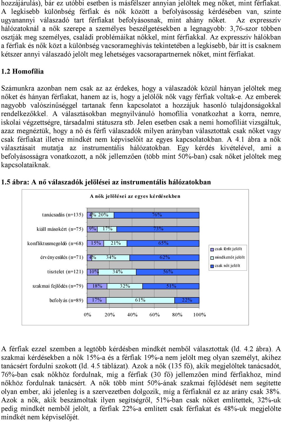 Az expresszív hálózatoknál a nők szerepe a személyes beszélgetésekben a legnagyobb: 3,76-szor többen osztják meg személyes, családi problémáikat nőkkel, mint férfiakkal.