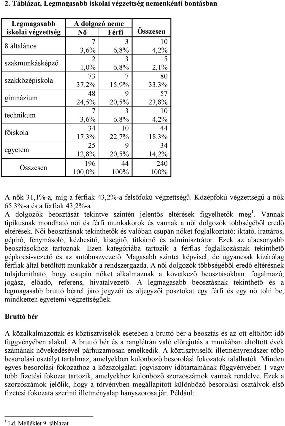 100,0% 100% 100% A nők 31,1%-a, míg a férfiak 43,2%-a felsőfokú végzettségű. Középfokú végzettségű a nők 65,3%-a és a férfiak 43,2%-a.