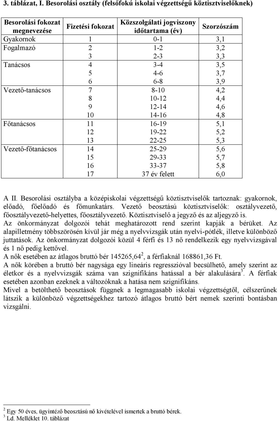 2 3 1-2 2-3 3,2 3,3 Tanácsos 4 5 6 3-4 4-6 6-8 3,5 3,7 3,9 Vezető-tanácsos 7 8 9 10 Főtanácsos 11 12 13 Vezető-főtanácsos 14 15 16 17 8-10 10-12 12-14 14-16 16-19 19-22 22-25 25-29 29-33 33-37 37 év