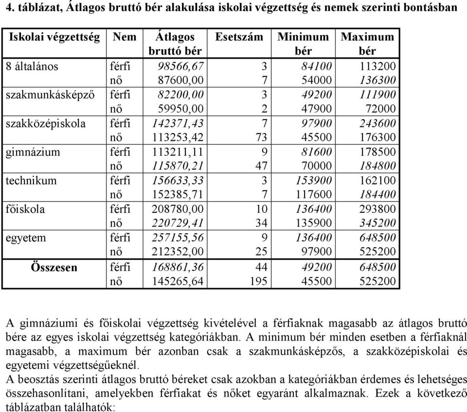 257155,56 nő 212352,00 Összesen férfi 168861,36 nő 145265,64 Esetszám 3 7 3 2 7 73 9 47 3 7 10 34 9 25 44 195 Minimum bér 84100 54000 49200 47900 97900 45500 81600 70000 153900 117600 136400 135900