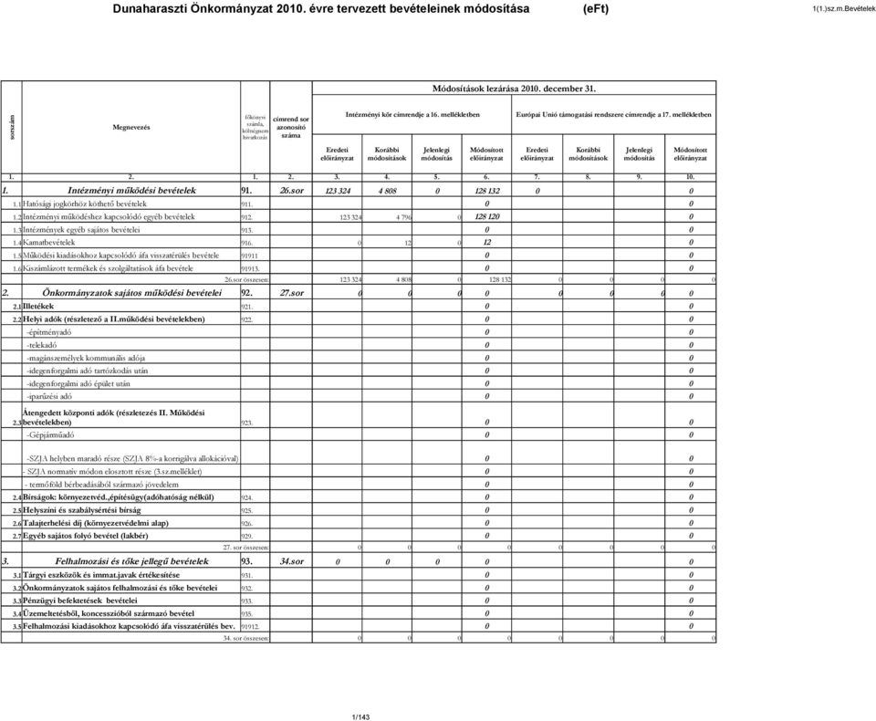 6. 7. 8. 9. 1. 1. Intézményi működési bevételek 91. 26.sor 123 324 4 88 128 132 1.1 Hatósági jogkörhöz köthető bevételek 911. 1.2 Intézményi működéshez kapcsolódó egyéb bevételek 912.