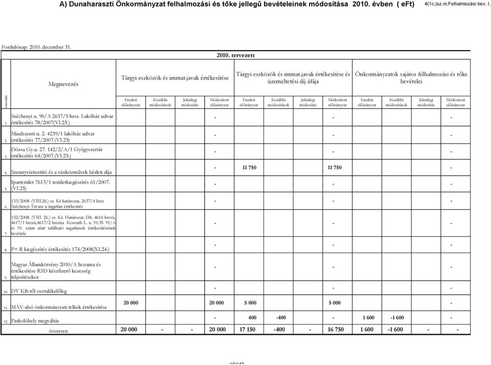 Szennyvíztisztító és a víziközművek bérleti díja 5. 6. 7. Széchenyi u. 9/A 2637/5 hrsz. Lakóház udvar értékesítés 78/27(VI.25.) Mindszenti u. 2. 4239/1 lakóház udvar értékesítés 77/27.(VI.25) Dózsa Gy.