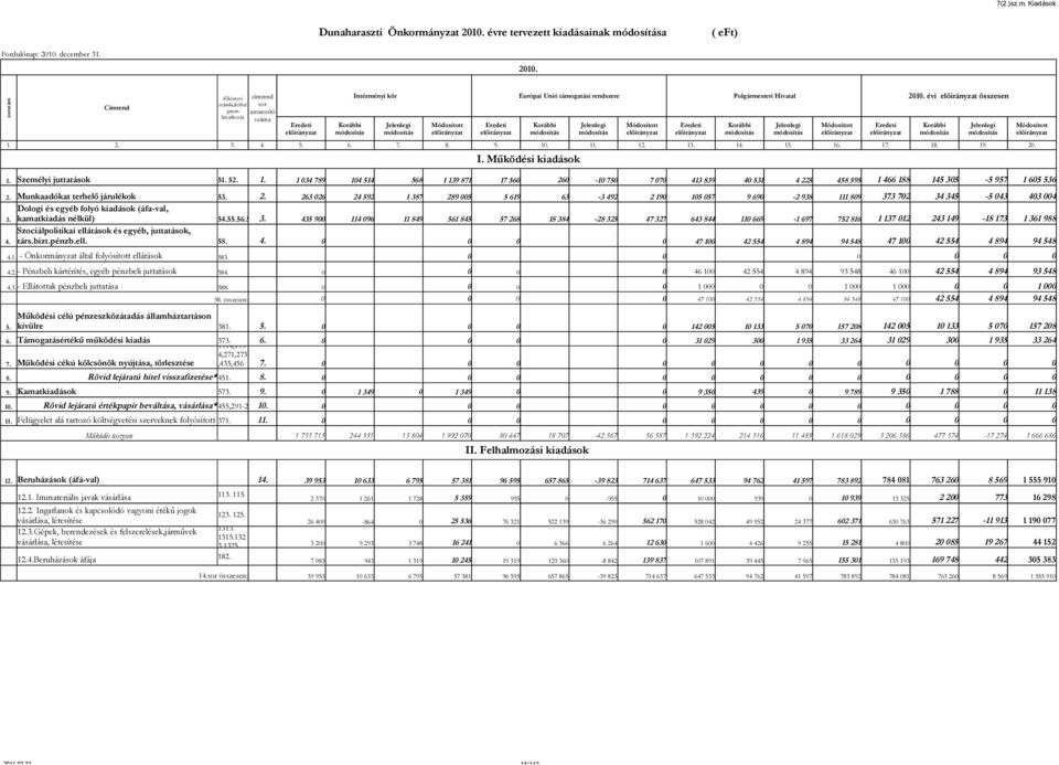 Munkaadókat terhelő járulékok 53. 2. 263 26 24 592 1 387 289 5 5 619 63 3 492 2 19 15 57 9 69 2 938 111 89 373 72 34 345 5 43 43 4 Dologi és egyéb folyó kiadások (áfaval, 3. kamatkiadás nélkül) 54.55.