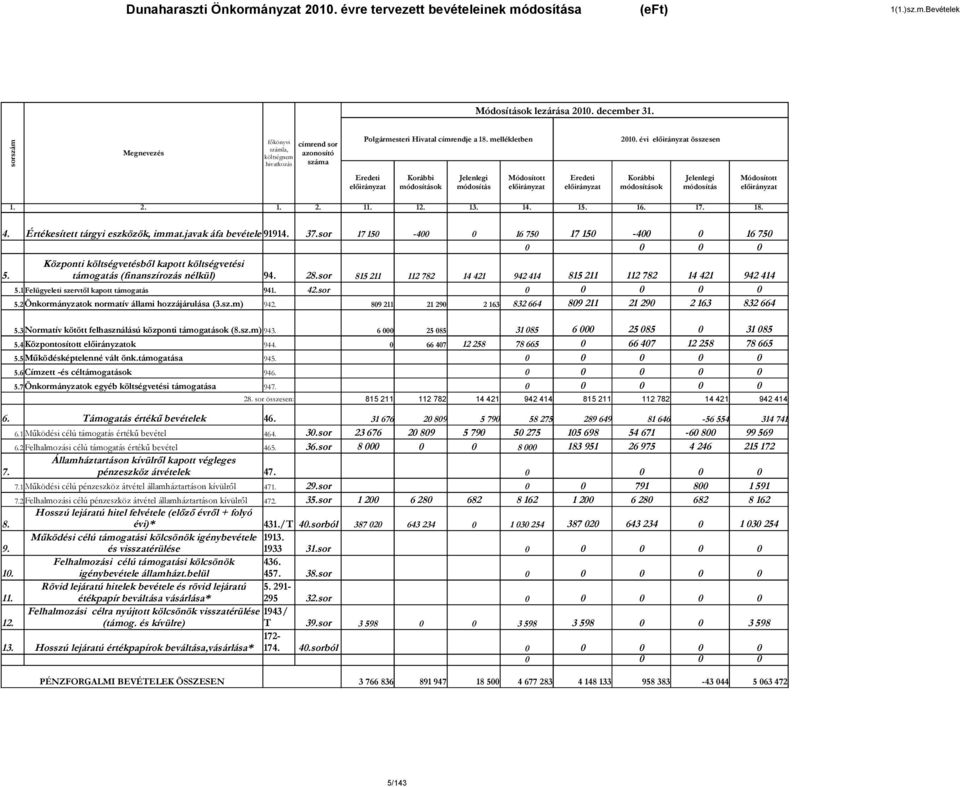 javak áfa bevétele 91914. 37.sor Központi költségvetésből kapott költségvetési 5. támogatás (finanszírozás nélkül) 94. 28.sor 5.1 Felügyeleti szervtől kapott támogatás 941. 42.sor 5.2 Önkormányzatok normatív állami hozzájárulása (3.