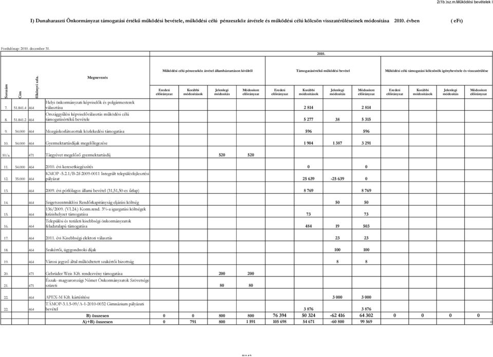 Működési célú pénzeszköz átvétel államháztartáson kívülről Támogatásértékű működési bevétel Működési célú támogatási kölcsönök igénybevétele és visszatérülése ok ok Országgyűlési képviselőválasztás