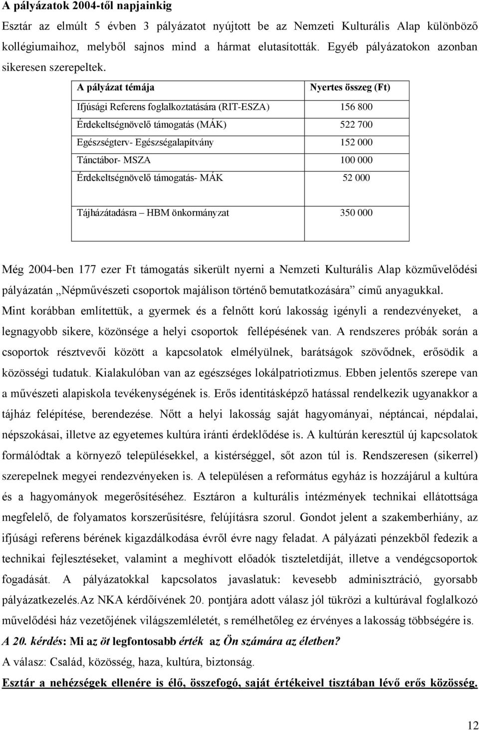 A pályázat témája Nyertes összeg (Ft) Ifjúsági Referens foglalkoztatására (RIT-ESZA) 156 800 Érdekeltségnövelő támogatás (MÁK) 522 700 Egészségterv- Egészségalapítvány 152 000 Tánctábor- MSZA 100 000