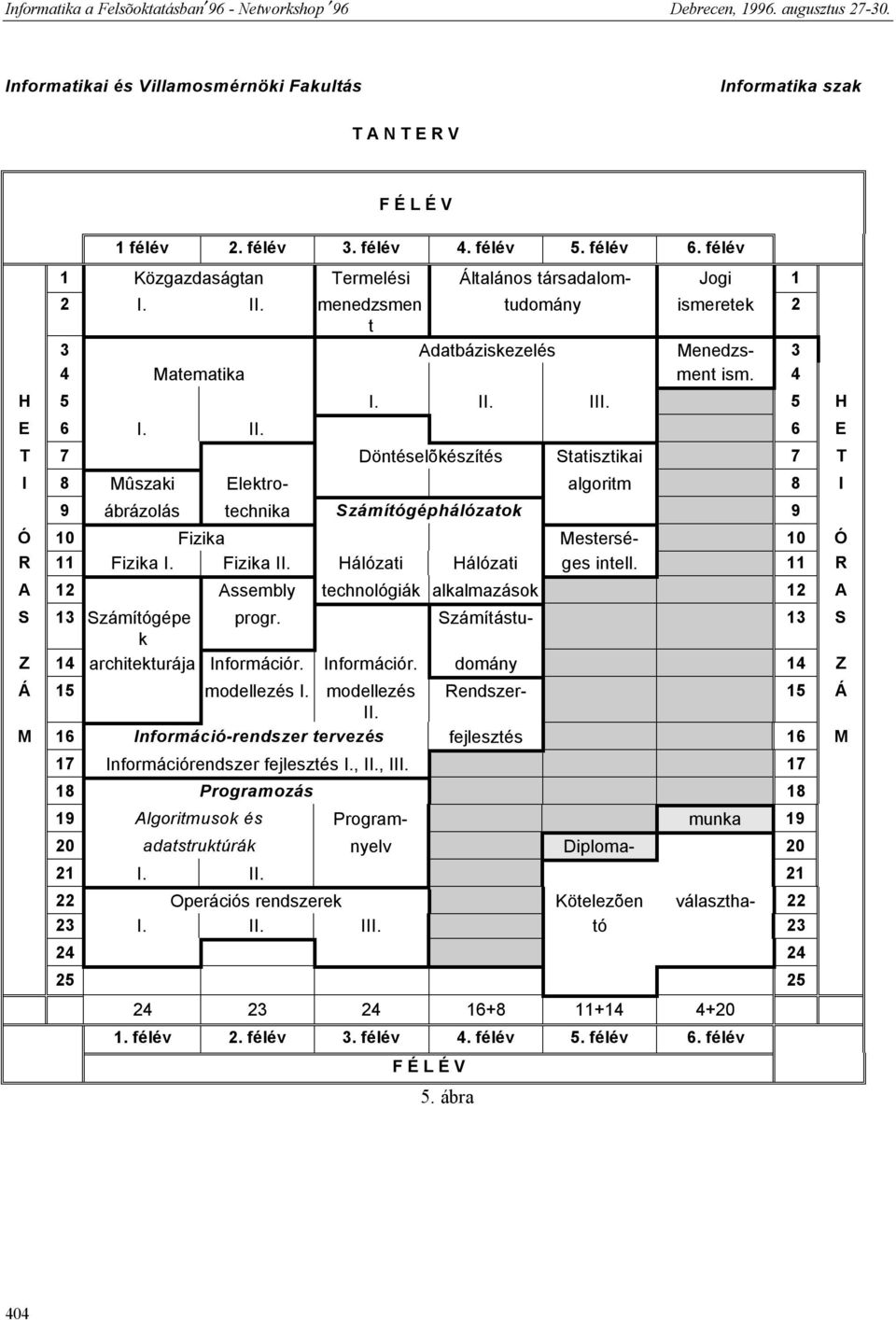 III. 5 H E 6 I. II. 6 E T 7 Döntéselõkészítés Statisztikai 7 T I 8 Mûszaki Elektro- algoritm 8 I 9 ábrázolás technika Számítógéphálózatok 9 Ó 10 Fizika Mestersé- 10 Ó R 11 Fizika I. Fizika II.