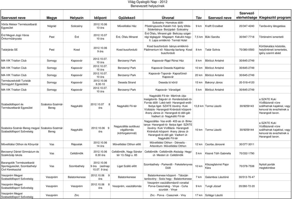 Lajos emlékmű- Termál Hotel 9 km Krafft Erzsébet 20/347-4240 Tanösvény látogatása 7,5 km Büki Sarolta 30/947-7718 Történelmi ismertető Tatárjárás SE Pest Kosd 9 Kosd buszforduló Kosd buszforduló-