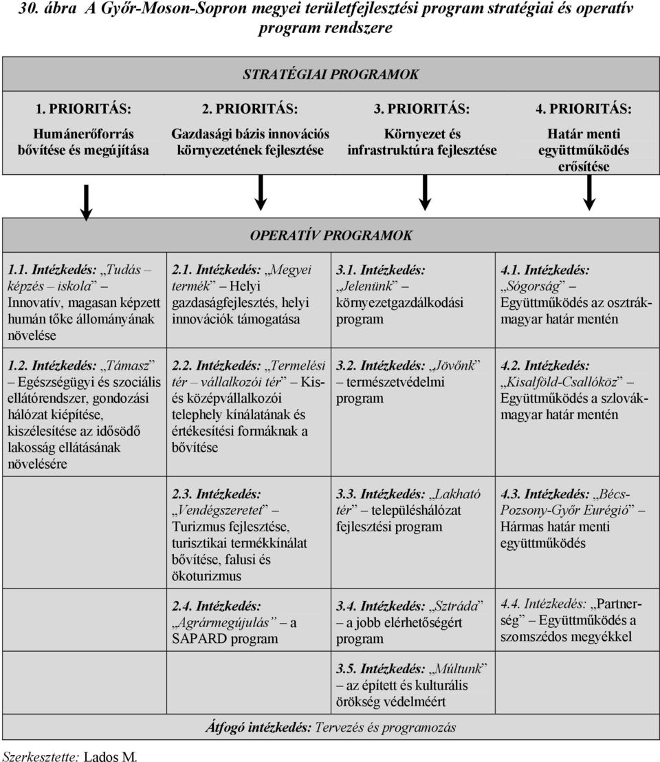1. Intézkedés: Tudás képzés iskola Innovatív, magasan képzett humán tőke állományának növelése 2.1. Intézkedés: Megyei termék Helyi gazdaságfejlesztés, helyi innovációk támogatása 3.1. Intézkedés: Jelenünk környezetgazdálkodási program 4.