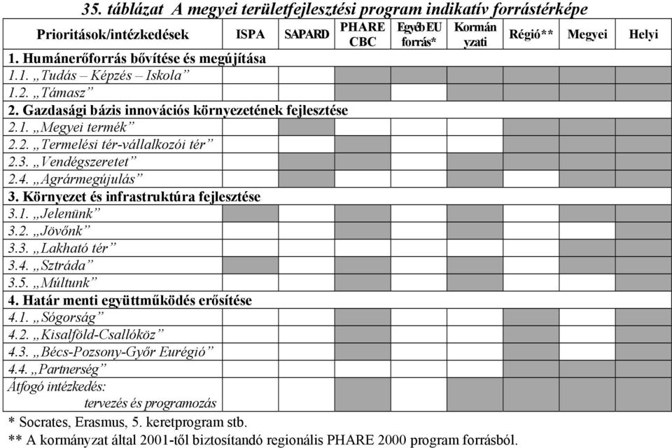 Környezet és infrastruktúra fejlesztése 3.1. Jelenünk 3.2. Jövőnk 3.3. Lakható tér 3.4. Sztráda 3.5. Múltunk 4. Határ menti együttműködés erősítése 4.1. Sógorság 4.2. Kisalföld-Csallóköz 4.3. Bécs-Pozsony-Győr Eurégió 4.