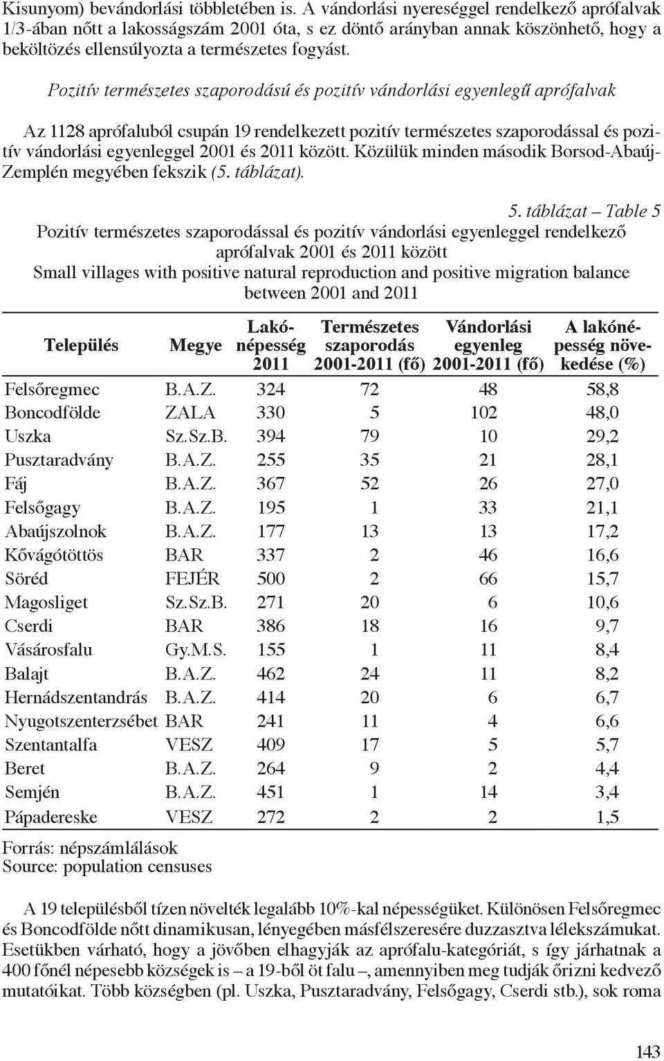 Pozitív természetes szaporodású és pozitív vándorlási egyenlegű aprófalvak Az 1128 aprófaluból csupán 19 rendelkezett pozitív természetes szaporodással és pozitív vándorlási egyenleggel 2001 és 2011