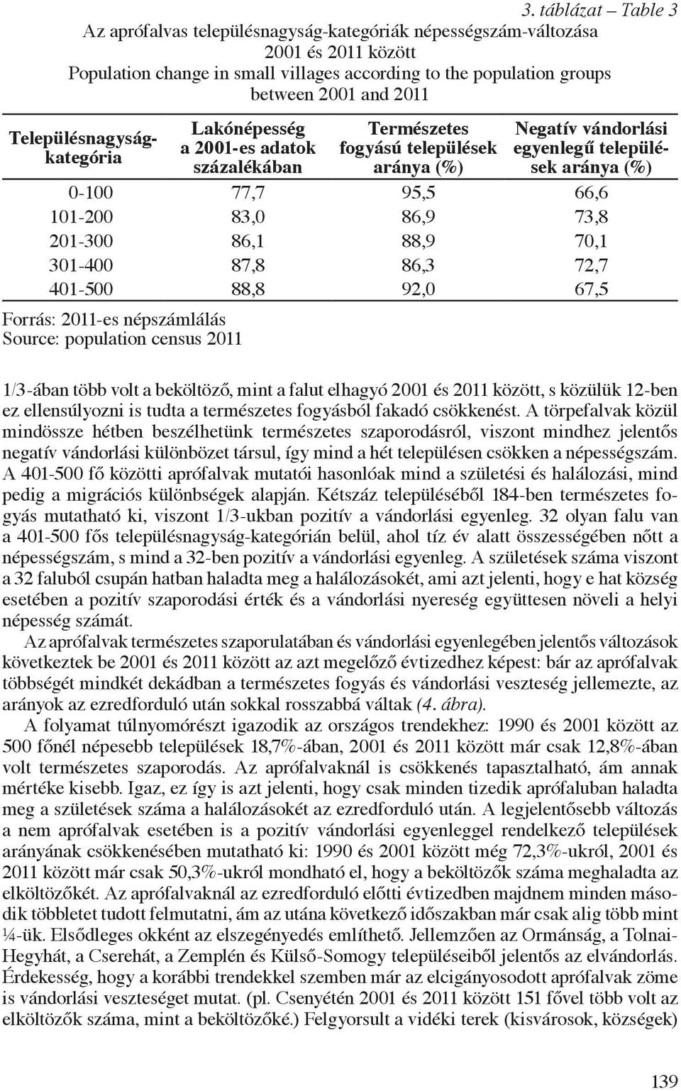 86,9 73,8 201-300 86,1 88,9 70,1 301-400 87,8 86,3 72,7 401-500 88,8 92,0 67,5 Forrás: 2011-es népszámlálás Source: population census 2011 1/3-ában több volt a beköltöző, mint a falut elhagyó 2001 és