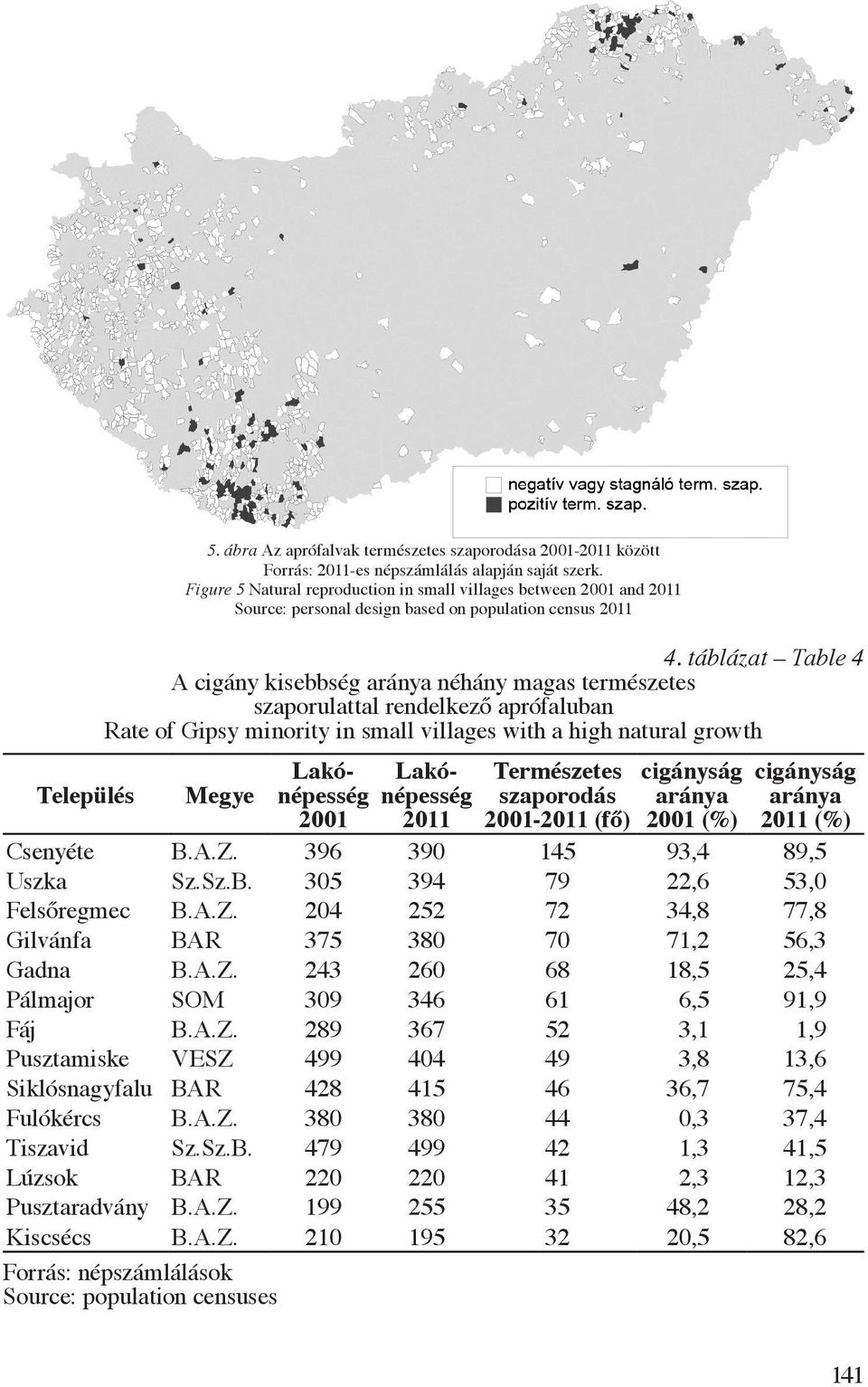 táblázat Table 4 A cigány kisebbség aránya néhány magas természetes szaporulattal rendelkező aprófaluban Rate of Gipsy minority in small villages with a high natural growth Megye Lakónépessénépesség