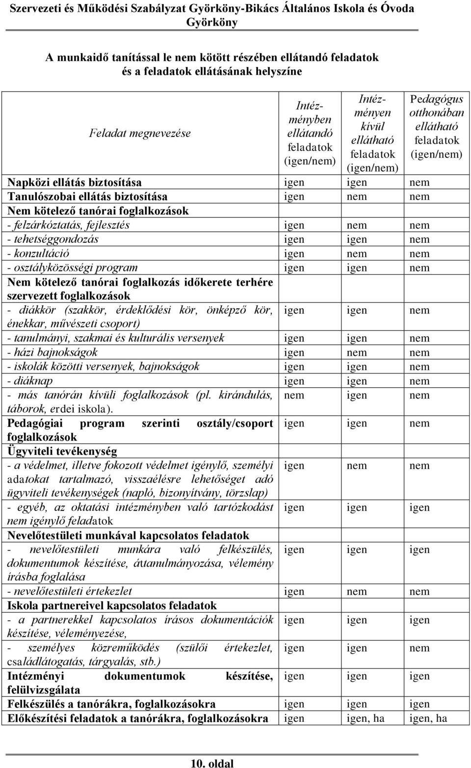 tehetséggondozás igen igen nem - konzultáció igen nem nem - osztályközösségi program igen igen nem Nem kötelező tanórai foglalkozás időkerete terhére szervezett foglalkozások - diákkör (szakkör,