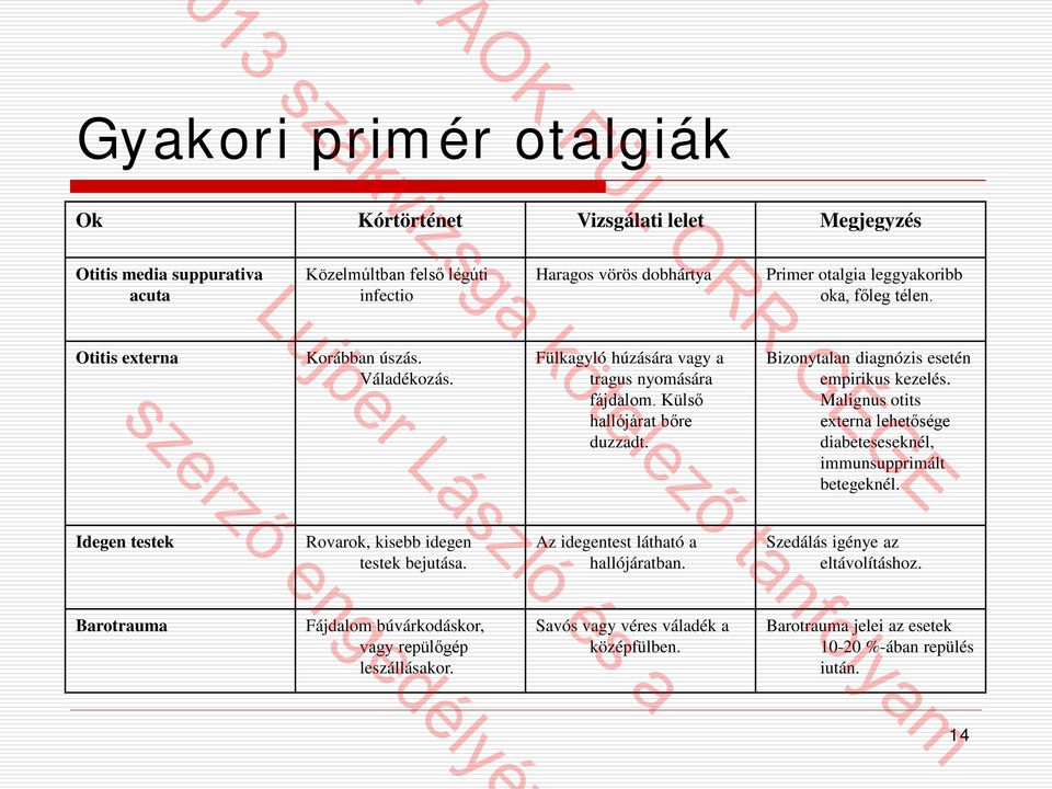 Malignus otits externa lehetősége diabeteseseknél, immunsupprimált betegeknél. Idegen testek Rovarok, kisebb idegen testek bejutása. Az idegentest látható a hallójáratban.