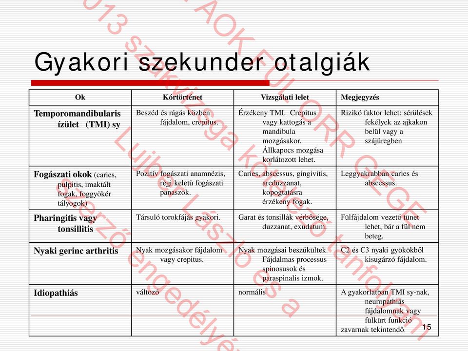 Nyak mozgásakor fájdalom vagy crepitus. Érzékeny TMI. Crepitus vagy kattogás a mandibula mozgásakor. Állkapocs mozgása korlátozott lehet.