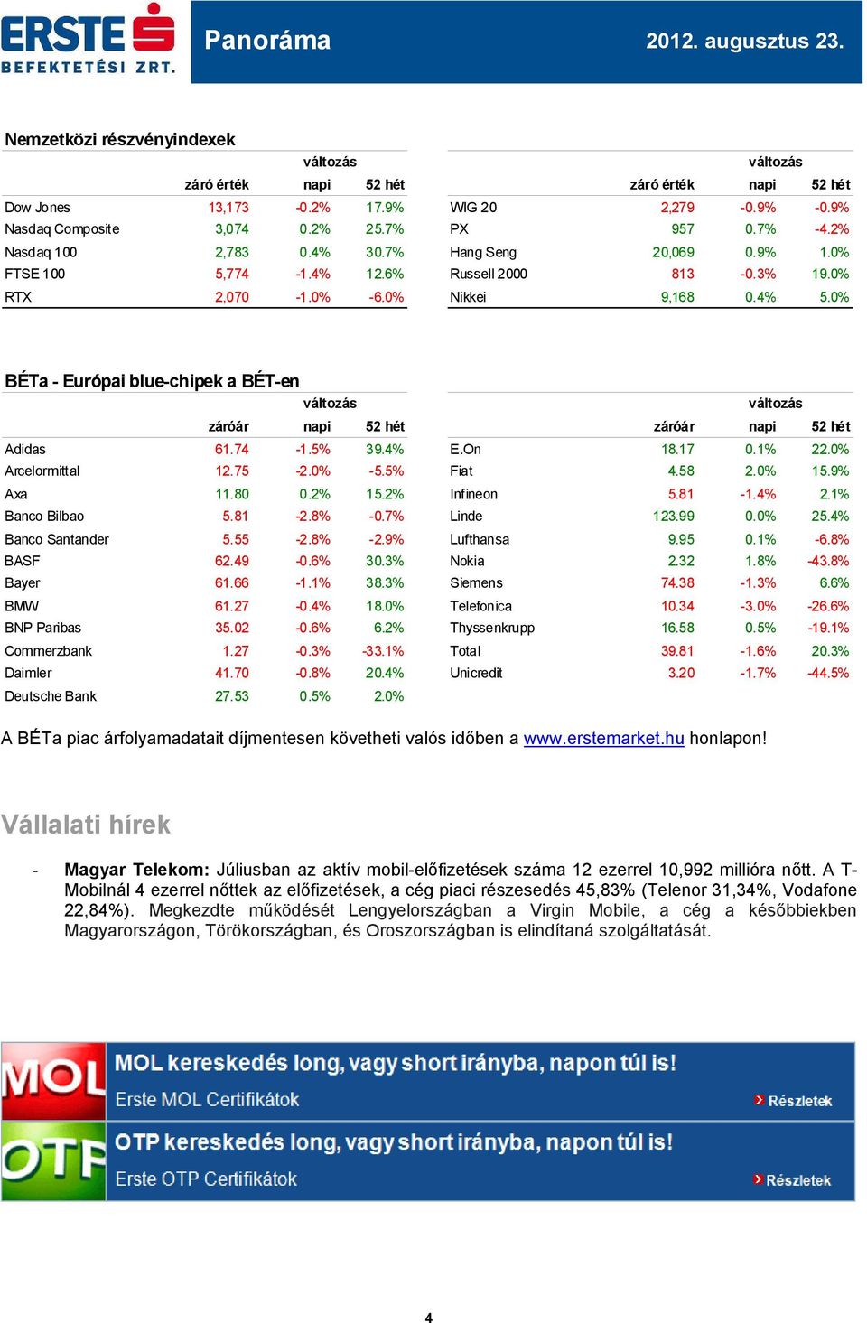 74-1.5% záróár napi 52 hét záróár napi 52 hét 39.4% E.On 18.17 0.1% 22.0% Arcelormittal 12.75-2.0% -5.5% Fiat 4.58 2.0% 15.9% Axa 11.80 0.2% 15.2% Infineon 5.81-1.4% 2.1% Banco Bilbao 5.81-2.8% -0.