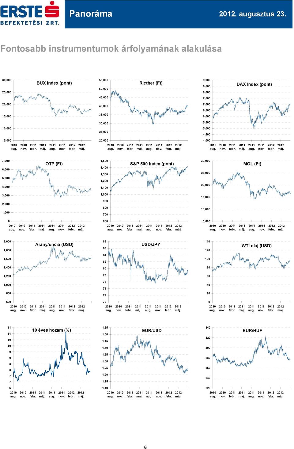 Ricther (Ft) 20,0 25,0 30,0 35,0 40,0 45,0 50,0 55,0 25, 20, 15, 7,0 S&P 5 Index (pont) 6 7 8 9 1,0 1,1 1,2 1,3 1,4 1,5 MOL (Ft) 5,0 10,0 15,0 20,0 25,0