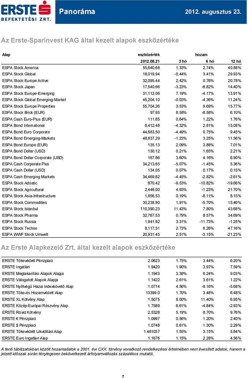 91% ESPA Stock Global Emerging-Market 45,204.10-0.03% -4.36% 11.24% ESPA Stock Europe Properties 55,704.26 3.53% 9.69% 15.77% ESPA Stock Brick (EUR) 97.95 8.58% -8.58% 6.