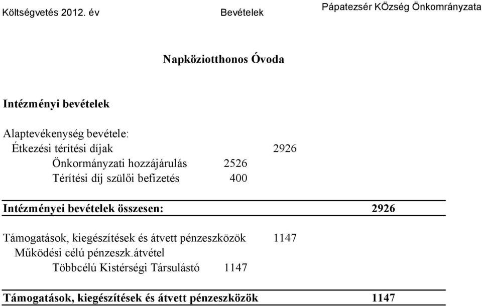 bevétele: Étkezési térítési díjak 2926 Önkormányzati hozzájárulás 2526 Térítési díj szülői befizetés 400