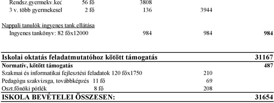 támogatás 31167 Normatív, kötött támogatás 487 Szakmai és informatikai fejlesztési feladatok 120